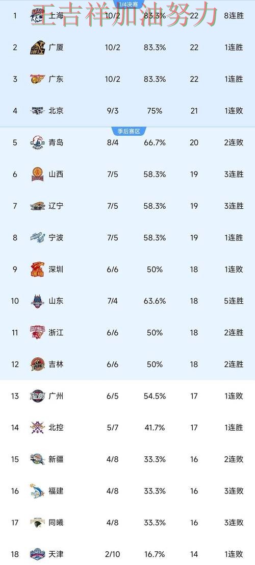76人在CBA中大胜收官稳固排名 也让外界重新评估球队实力